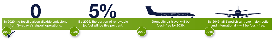 Swedavia environmental and sustainability goals