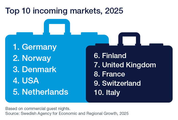 Top 10 incoming markets, 2025