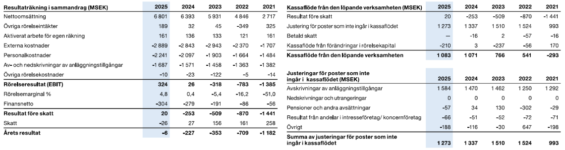 Nyckeltal_5AR_Finanisellasidan_2026