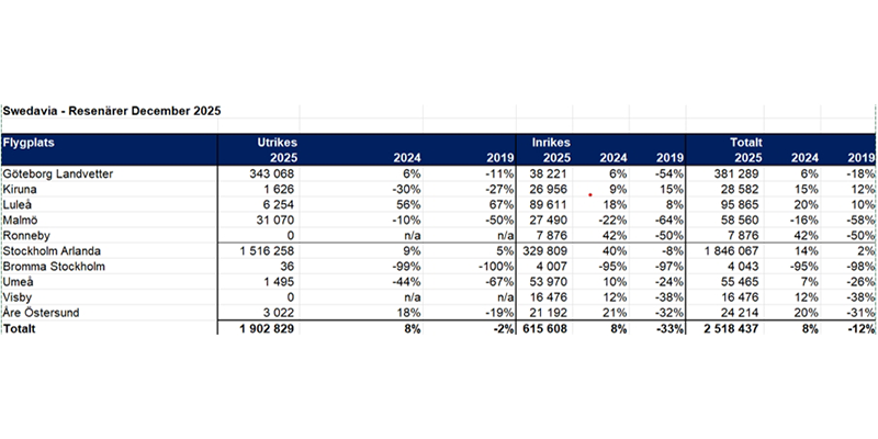 Helårsstatistik-Swedavia-2025