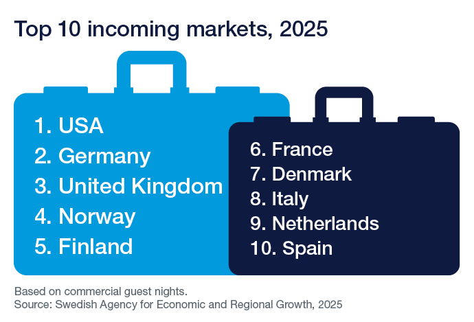 Top 10 ncoming markets, 2025