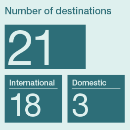 Infographic showing Malmö Airport offers 21 destinations — 18 international and 3 domestic.