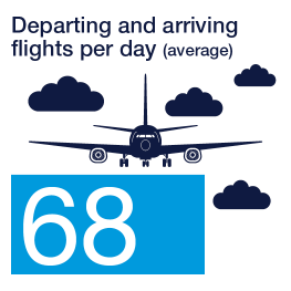 Departing and arriving flights per day