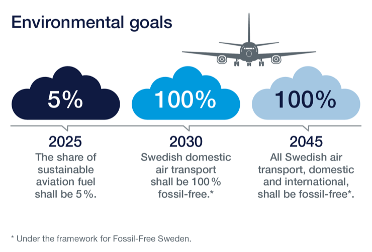 Environmental goals